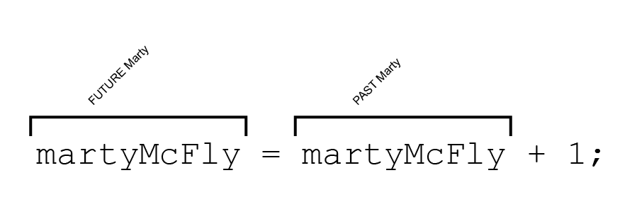 Figure 21. The future Marty uses the past Marty