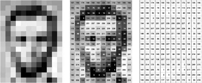 Pixel data diagram. At left, our image of Lincoln; at center, the pixels labeled with numbers from 0-255, representing their brightness; and at right, these numbers by themselves.