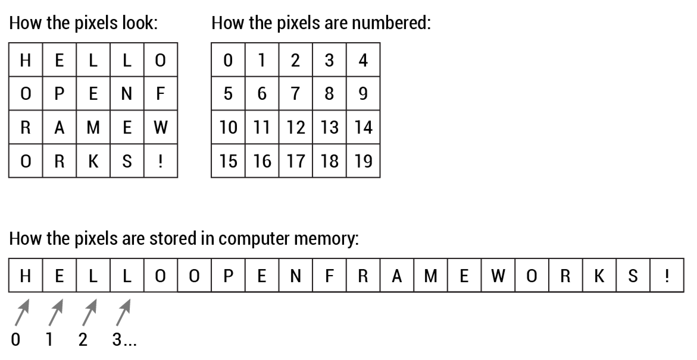 How pixels are stored in memory.
