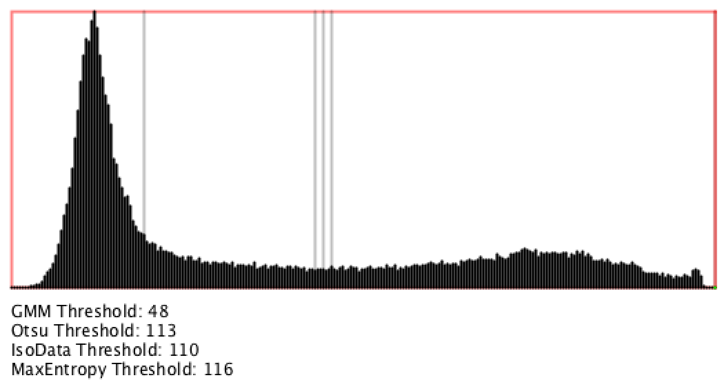 An image histogram, and four possible thresholds. The histogram shows a hump of dark pixels (with a large peak at 28/255), and a shallower hump of bright pixels (with a peak at 190). The vertical gray lines represent possible threshold values, automatically determined by four different methods.