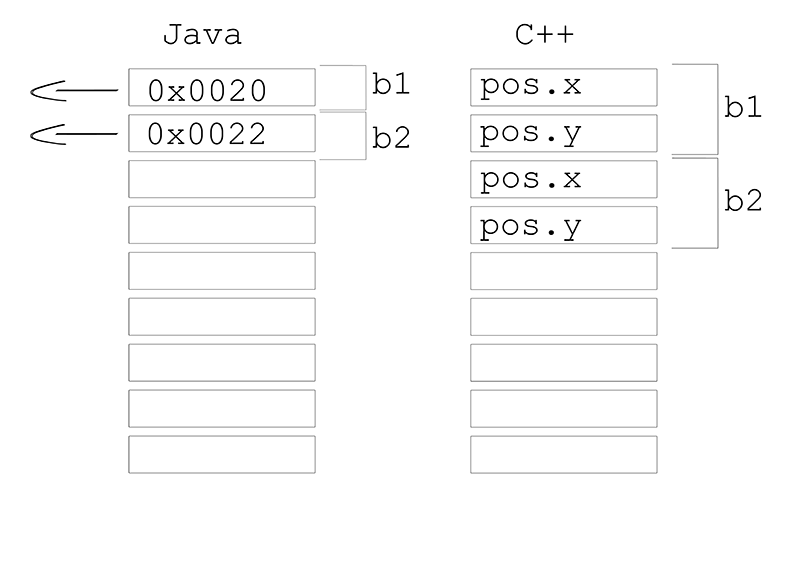 Objects Java C
